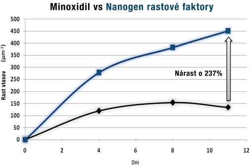 minoxidil vs nanogen vlasové sérum test