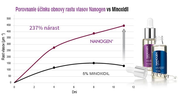 porovnanie nanogen sérum na vlasy a minoxidil